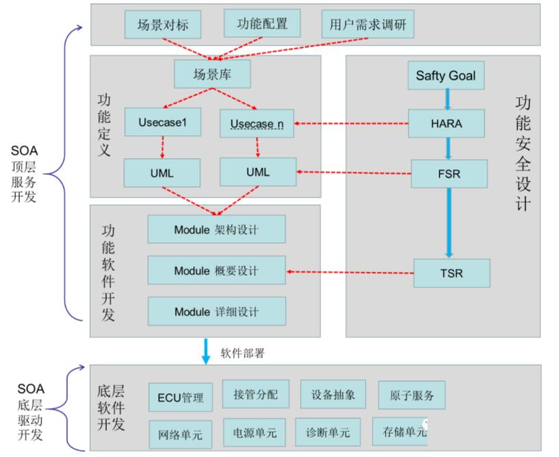 從設(shè)計(jì)開(kāi)發(fā)到軟件部署 高階自動(dòng)駕駛系統(tǒng)的系統(tǒng)工程實(shí)踐